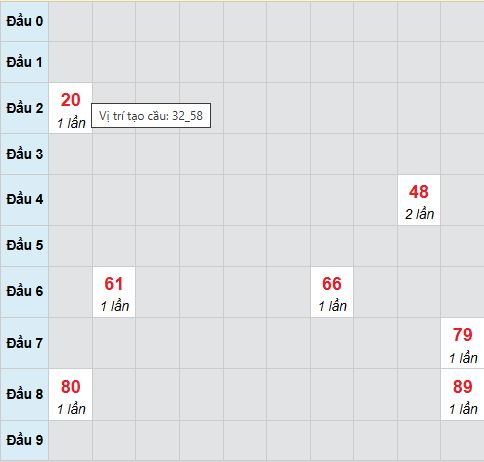 Cầu bạch thủ Đồng Nai 22/4/2026