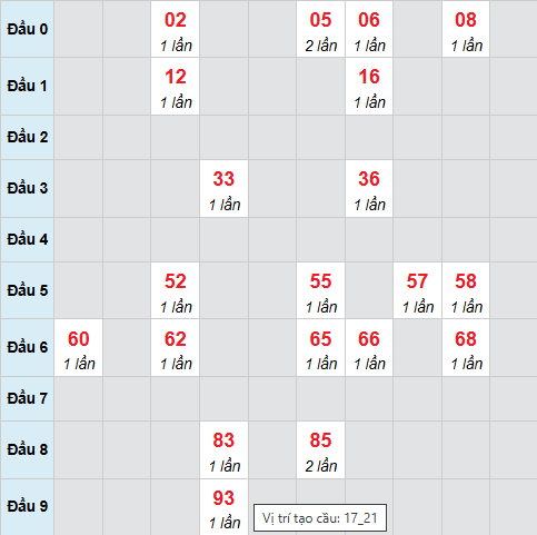 Cầu bạch thủ Sóc Trăng 22/4/2026