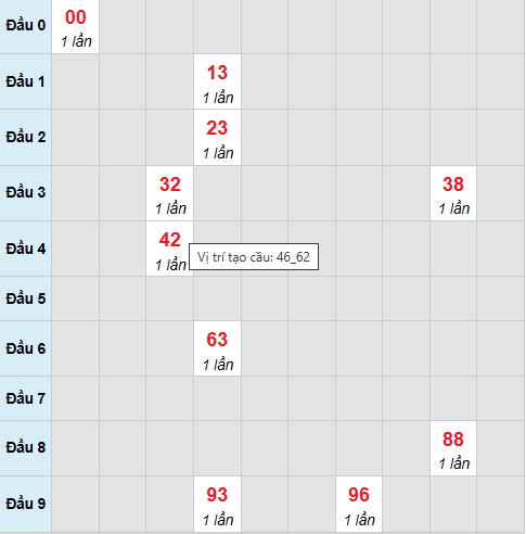 Bạch thủ lô xổ số Đà Nẵng 22/4/2026