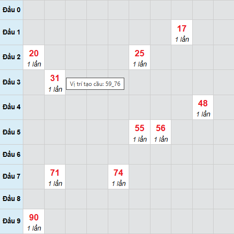 Bạch thủ xổ số Đắc Lắc 21/4/2026