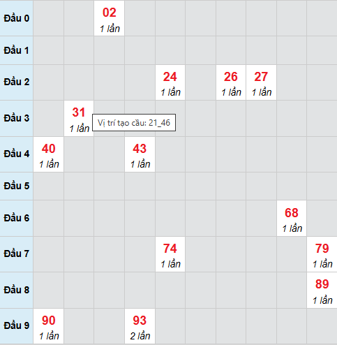 Cầu bạch thủ Bạc Liêu 21/4/2026