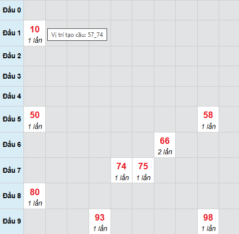 Cầu bạch thủ Bến Tre 21/4/2026