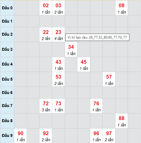 Cầu bạch thủ Vũng Tàu 21/4/2026