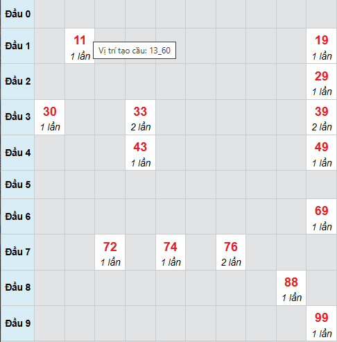 Bạch thủ lô xổ số Bình Định 23/4/2026