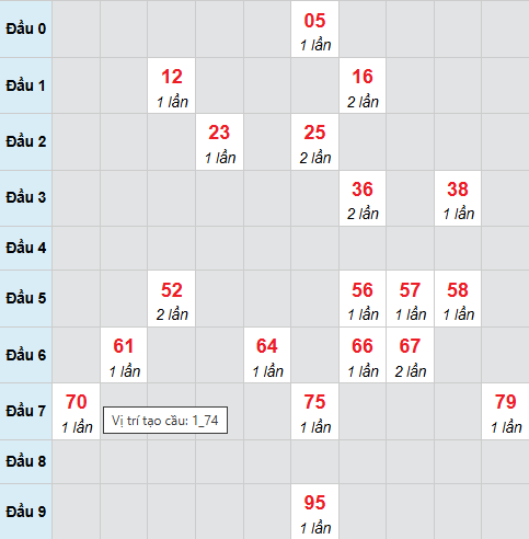 Cầu bạch thủ XSBTH 23/4/2026