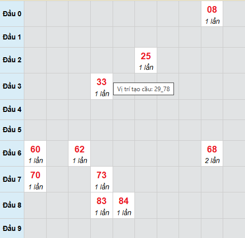 Bạch thủ lô xổ số Đà Nẵng 25/4/2026