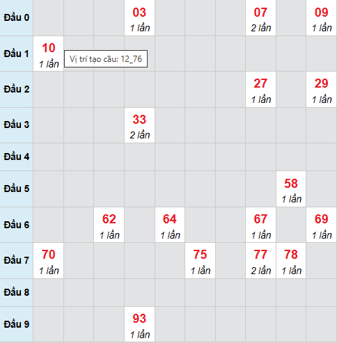 Cầu bạch thủ Đắc Nông 25/4/2026