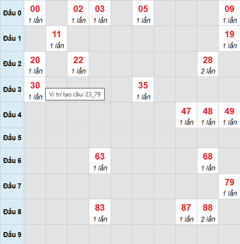 Cầu bạch thủ Hồ Chí Minh 25/4/2026