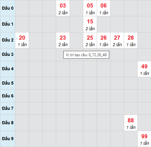 Bạch thủ lô xổ số Gia Lai 24/4/2026
