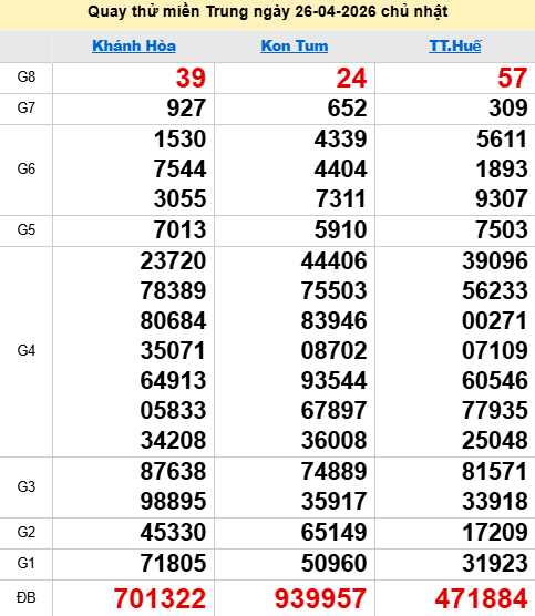 Quay thử XSMT 26/4/2026 thử vận may trúng lớn