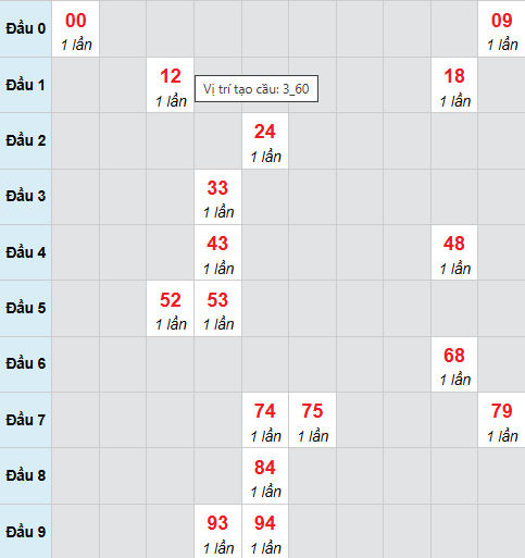 Cầu bạch thủ Kiên Giang 26/4/2026