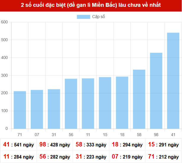 TK giải đặc biệt lâu chưa xuất hiện nhất tính đến ngày 26/4/2026