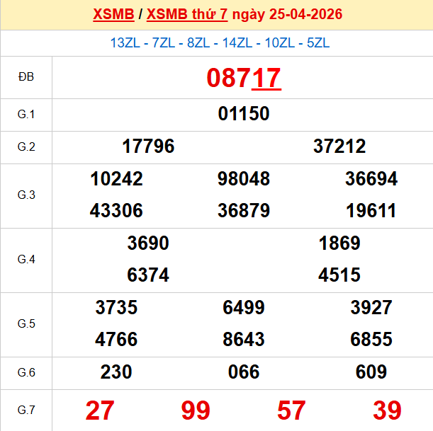 Xem lại kết quả xổ số Miền Bắc ngày 25/4/2026 hôm qua