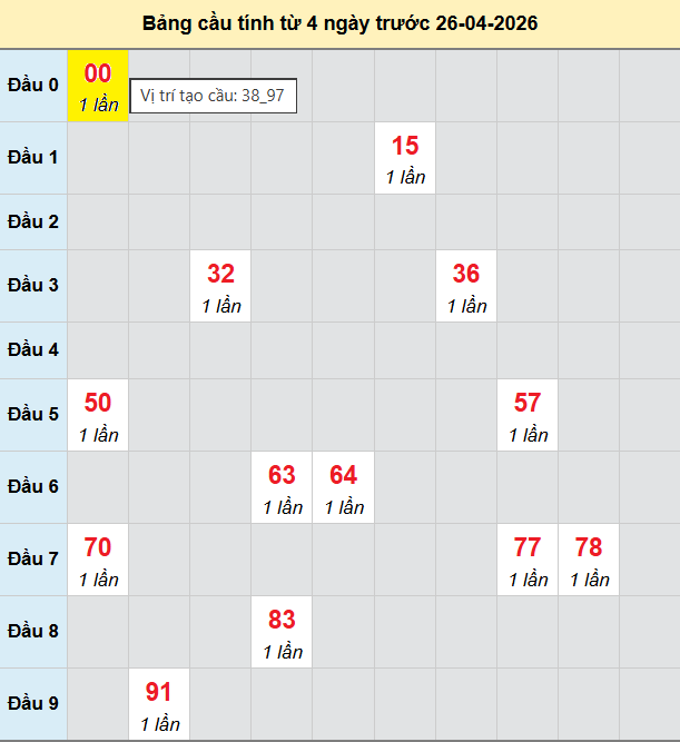 Cầu bạch thủ Miền Bắc chạy 3 ngày tính đến 26/4/2026