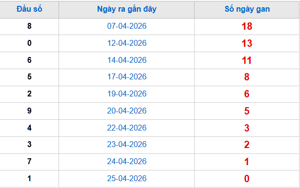 Thống kê đầu giải đặc biệt lâu chưa về tính đến hôm nay 26/4/2026