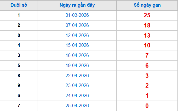 TK đuôi giải đặc biệt lâu chưa về tính đến 26/4