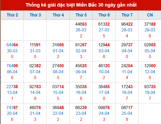 Thống kê GĐB đã về trong 30 ngày gần nhất