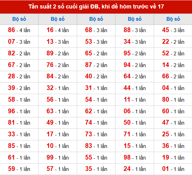 TK tần suất 2 số cuối giải ĐB đã về, khi hôm trước đề về 17