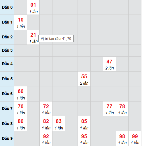 Cầu bạch thủ Cà Mau 27/4/2026