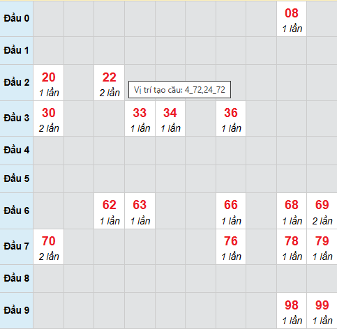 Cầu bạch thủ Đồng Tháp 27/4/2026