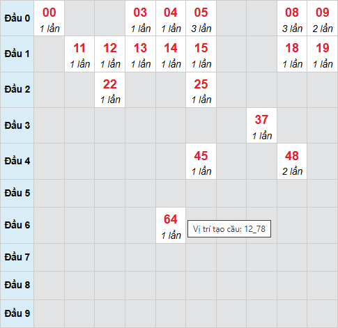 Cầu bạch thủ Phú Yên ngày 27/4/2026