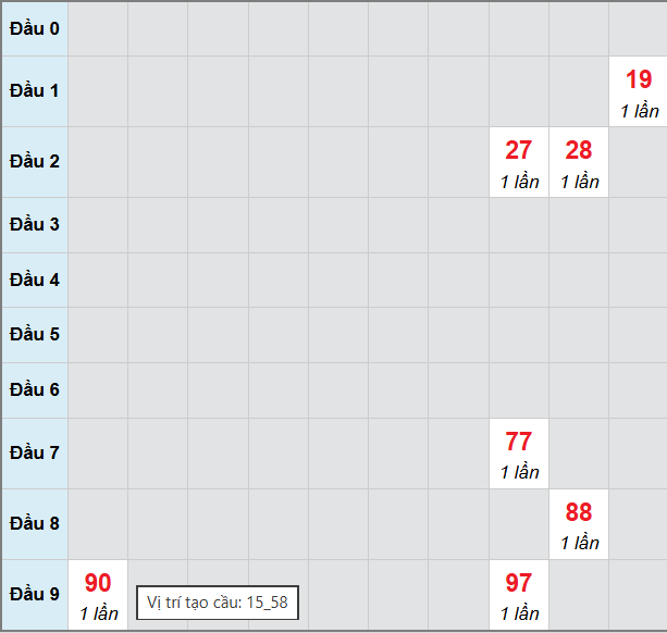Bạch thủ lô xổ số Đà Nẵng 29/4/2026