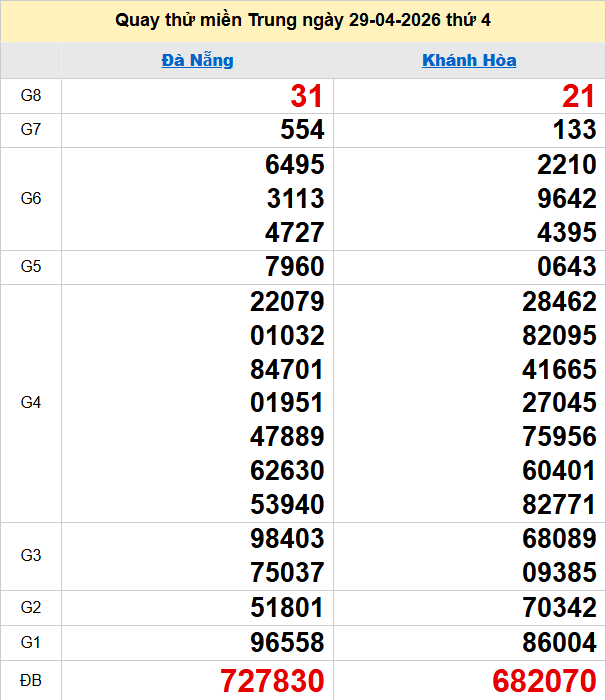 Quay thử XSMT 29/4/2026 thử vận may trúng lớn