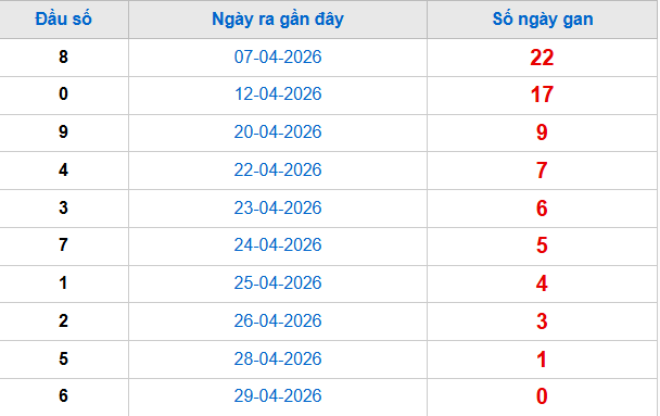 Thống kê đầu giải đặc biệt lâu chưa về tính đến hôm nay 30/4/2026 Thống kê đầu giải đặc biệt lâu chưa về tính đến hôm nay 30/4/2026