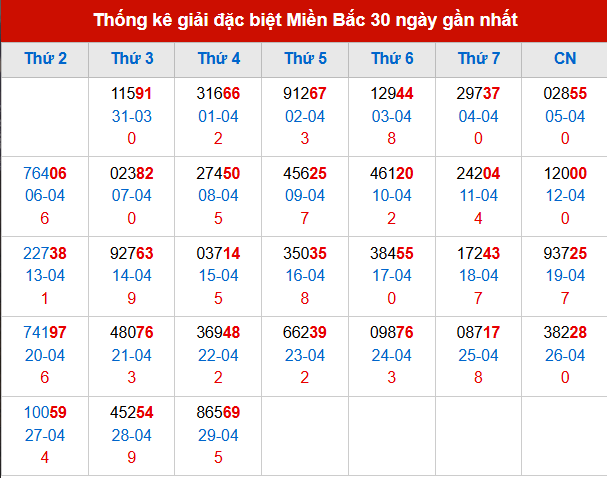 Thống kê GĐB đã về trong 30 ngày gần nhất Thống kê GĐB đã về trong 30 ngày gần nhất