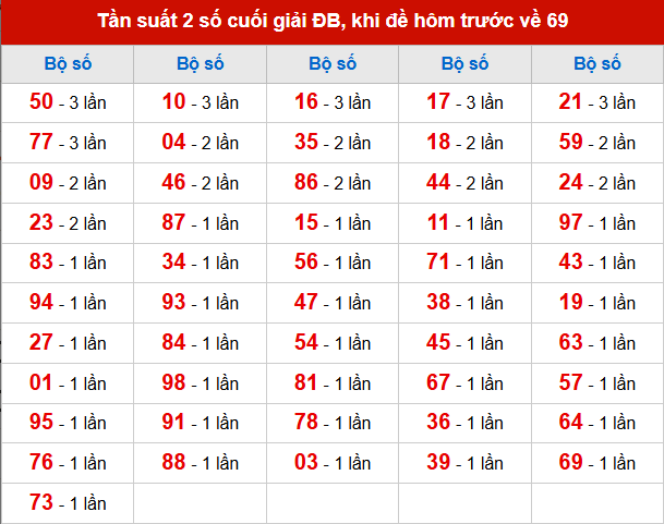TK tần suất 2 số cuối giải ĐB đã về, khi hôm trước đề về 69 TK tần suất 2 số cuối giải ĐB đã về, khi hôm trước đề về 69