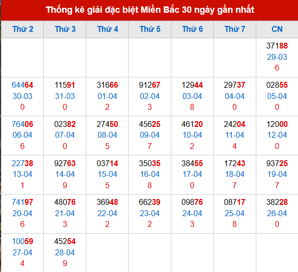 Thống kê GĐB đã về trong 30 ngày gần nhất Thống kê GĐB đã về trong 30 ngày gần nhất