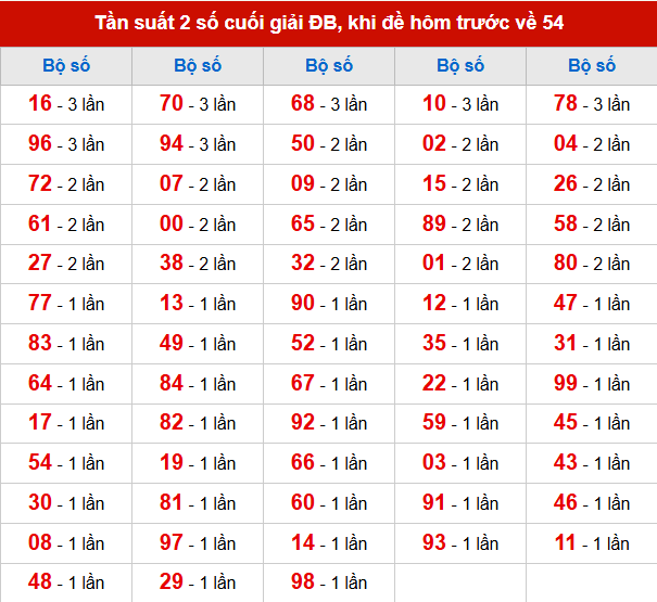 TK tần suất 2 số cuối giải ĐB đã về, khi hôm trước đề về 54 TK tần suất 2 số cuối giải ĐB đã về, khi hôm trước đề về 54