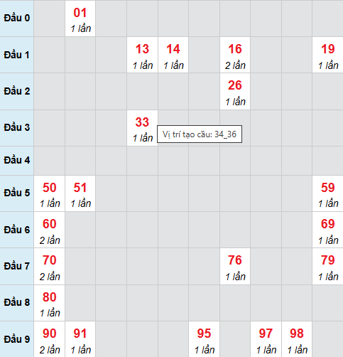 Cầu bạch thủ Vũng Tàu 28/4/2026