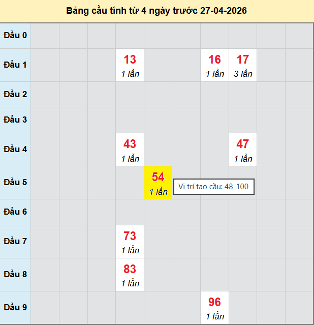 Cầu bạch thủ Miền Bắc chạy 3 ngày tính đến 28/4/2026