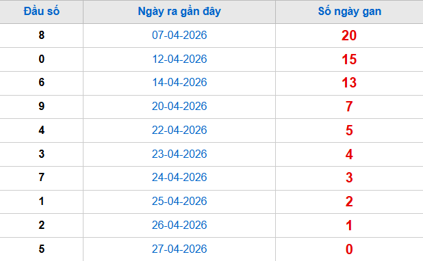 Thống kê đầu giải đặc biệt lâu chưa về tính đến hôm nay 28/4/2026