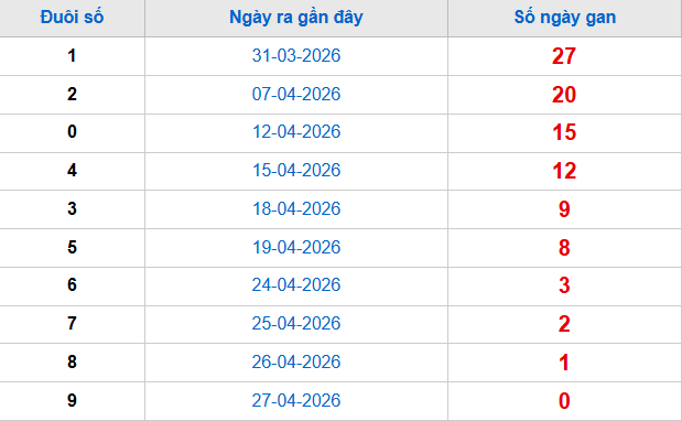 TK đuôi giải đặc biệt lâu chưa về tính đến 28/4