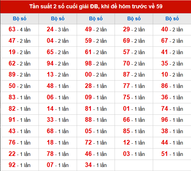 TK tần suất 2 số cuối giải ĐB đã về, khi hôm trước đề về 59