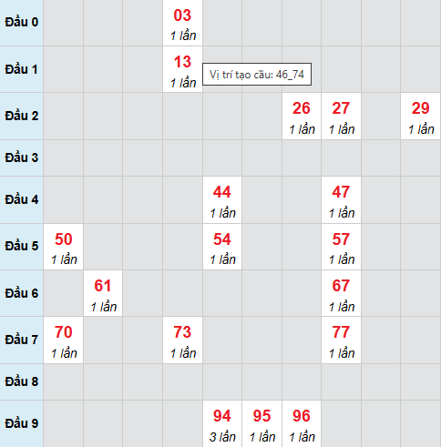 Cầu bạch thủ Sóc Trăng 29/4/2026
