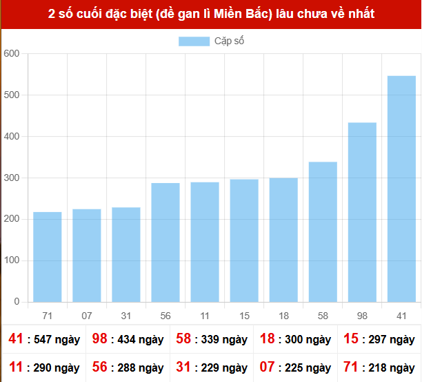 TK giải đặc biệt lâu chưa xuất hiện nhất tính đến ngày 2/5/2026