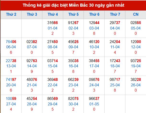 Thống kê GĐB đã về trong 30 ngày gần nhất