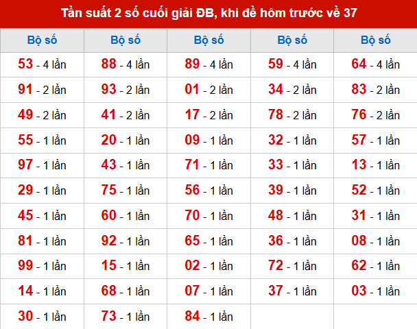 TK tần suất 2 số cuối giải ĐB đã về, khi hôm trước đề về 37