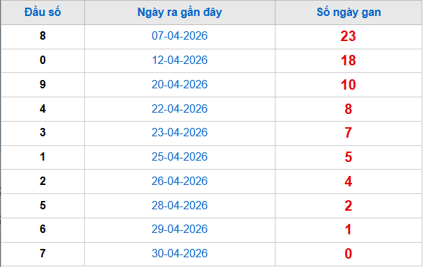 Thống kê đầu giải đặc biệt lâu chưa về tính đến hôm nay 1/5/2026