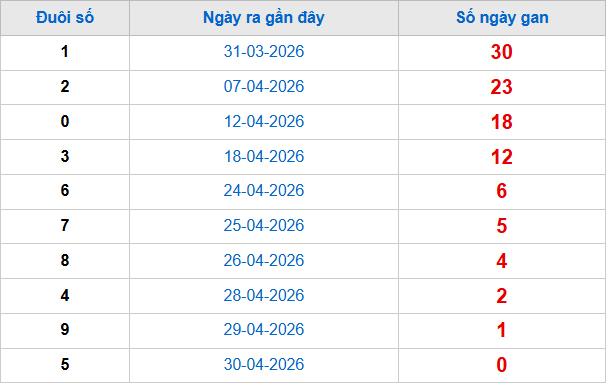 TK đuôi giải đặc biệt lâu chưa về tính đến 1/5
