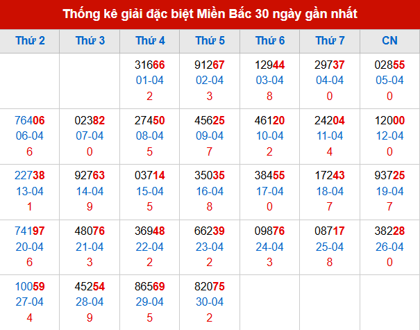 Thống kê GĐB đã về trong 30 ngày gần nhất