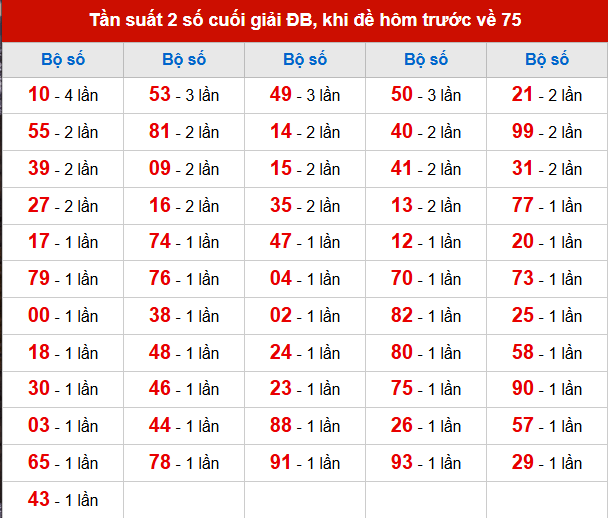 TK tần suất 2 số cuối giải ĐB đã về, khi hôm trước đề về 75
