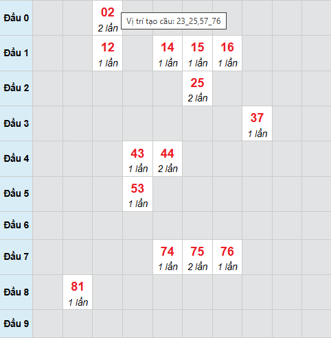 Bạch thủ lô xổ số Gia Lai 1/5/2026