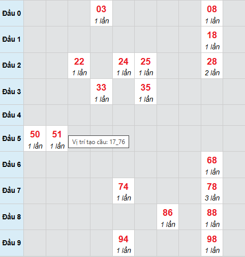 Cầu bạch thủ Bình Dương 1/5/2026