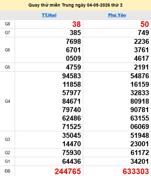 Quay thử XSMT 4/5/2026 thử vận may trúng lớn