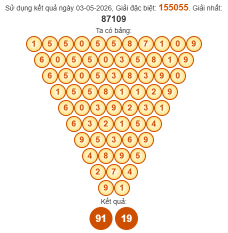 Soi cầu Pascal XSTTH 4/5/2026