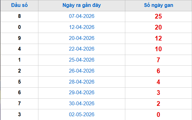 Thống kê đầu giải đặc biệt lâu chưa về tính đến hôm nay 3/5/2026